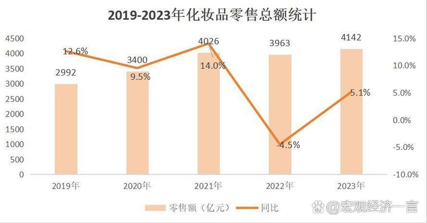 化妆品零售市场全面恢复,国货美妆崛起与行业竞争加剧 根据国家统计局